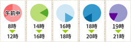 配達時間